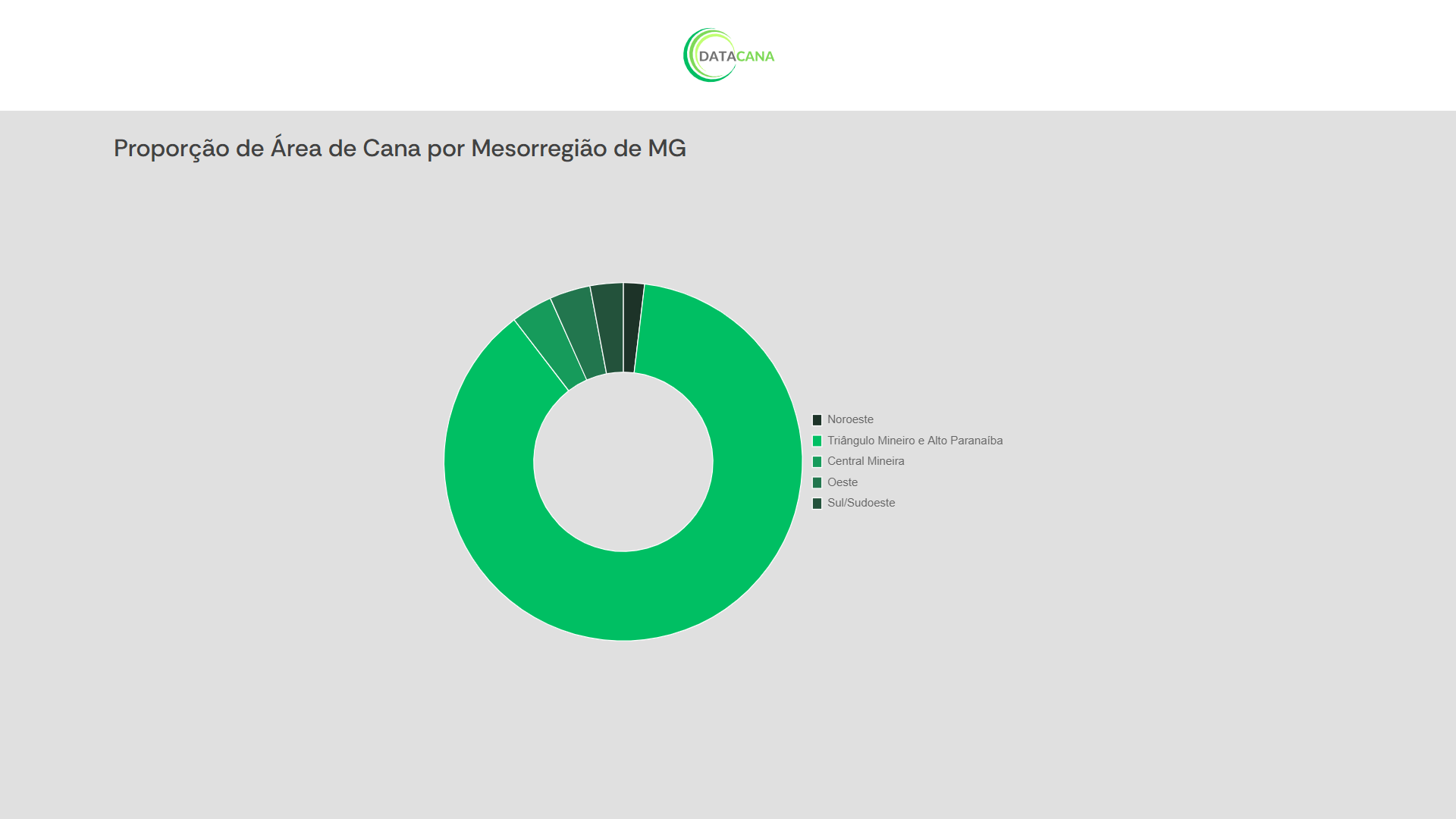 Gráfico Área por Mesorregião MG